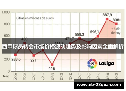 西甲球员转会市场价格波动趋势及影响因素全面解析